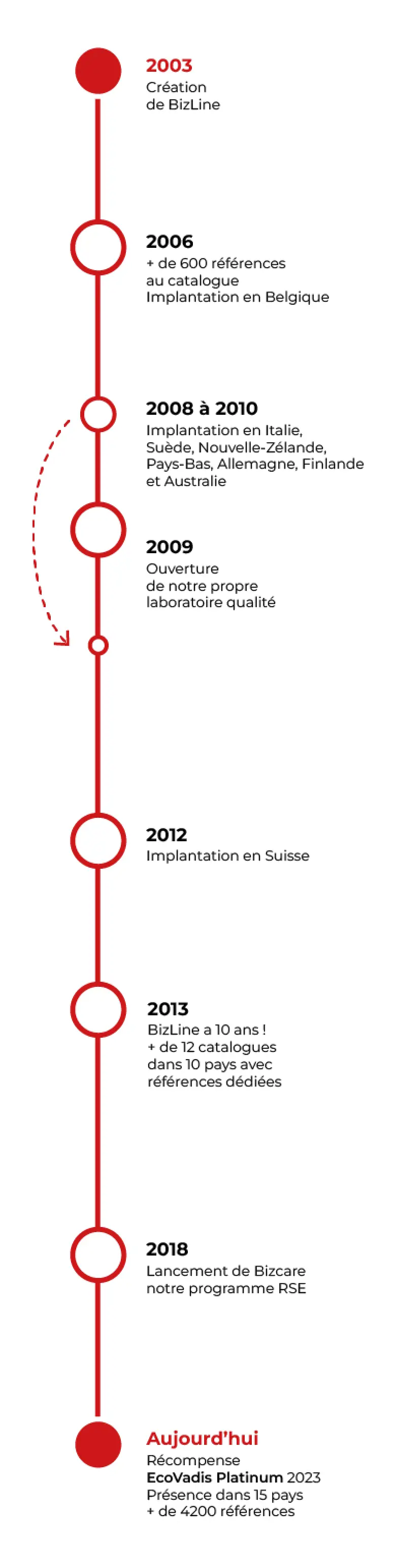 AU CŒUR DE NOTRE CULTURE D’ENTREPRISE