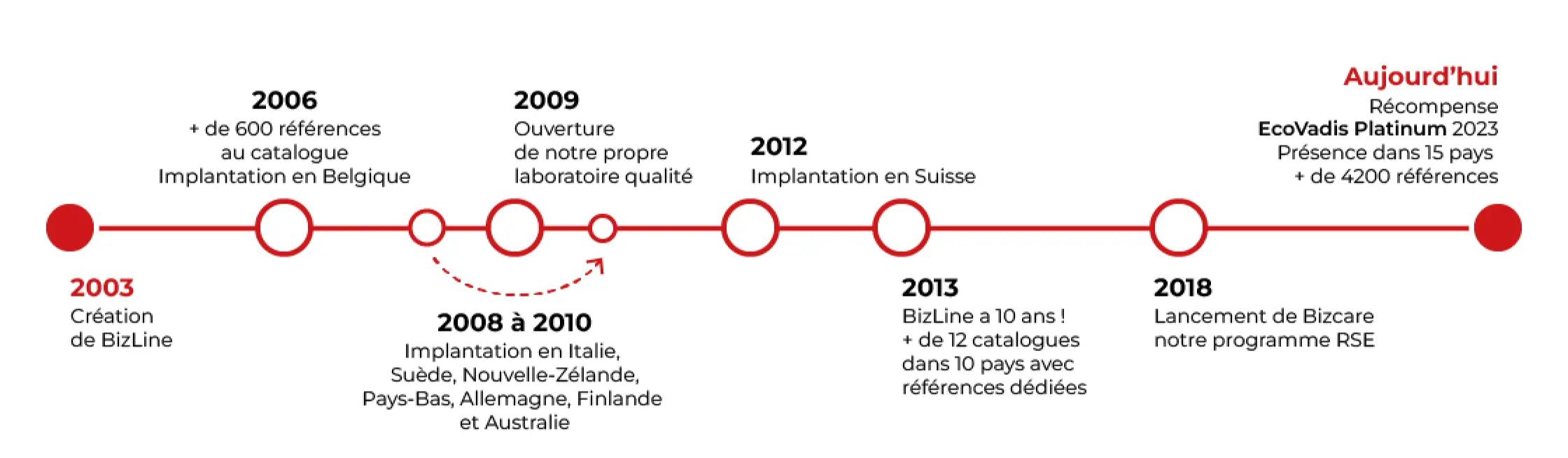 AU CŒUR DE NOTRE CULTURE D’ENTREPRISE